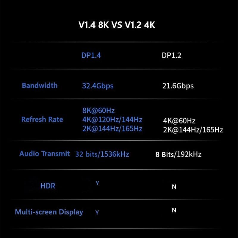 1m/2m/5m High Speed 1.4Gbp Slim and Flexible Ultra HD 8K 4K 144Hz 165Hz Display Port Adapter For Monitor PC Laptop Projector